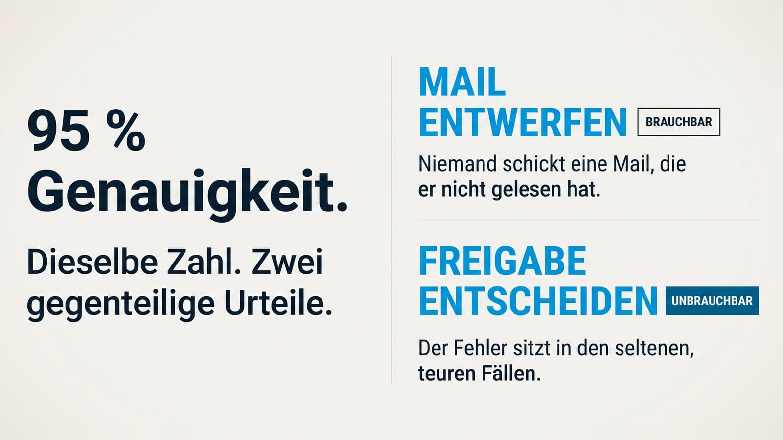 Schaubild: 95 % Genauigkeit — dieselbe Zahl, zwei gegenteilige Urteile. Beim Entwerfen einer Mail brauchbar, bei einer Freigabeentscheidung unbrauchbar.