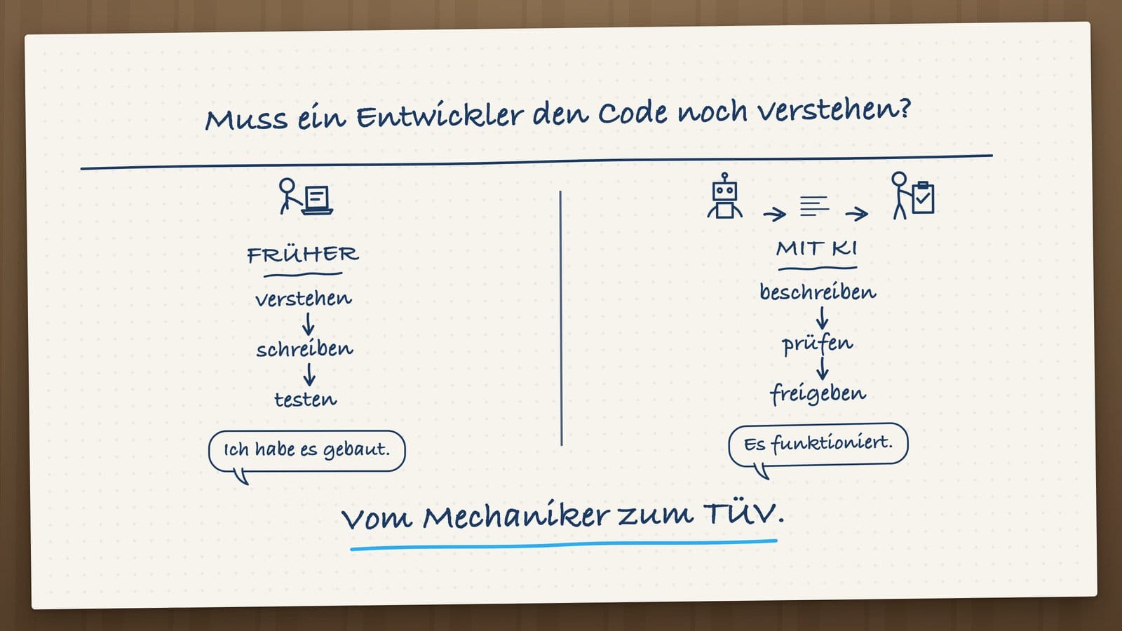 Handgezeichnetes Schaubild auf einer Serviette: links ein Entwickler am Laptop mit den Schritten verstehen, schreiben, testen, rechts ein Roboter und ein Prüfer mit Klemmbrett mit den Schritten beschreiben, prüfen, freigeben. Darunter der Satz: Vom Mechaniker zum TÜV.