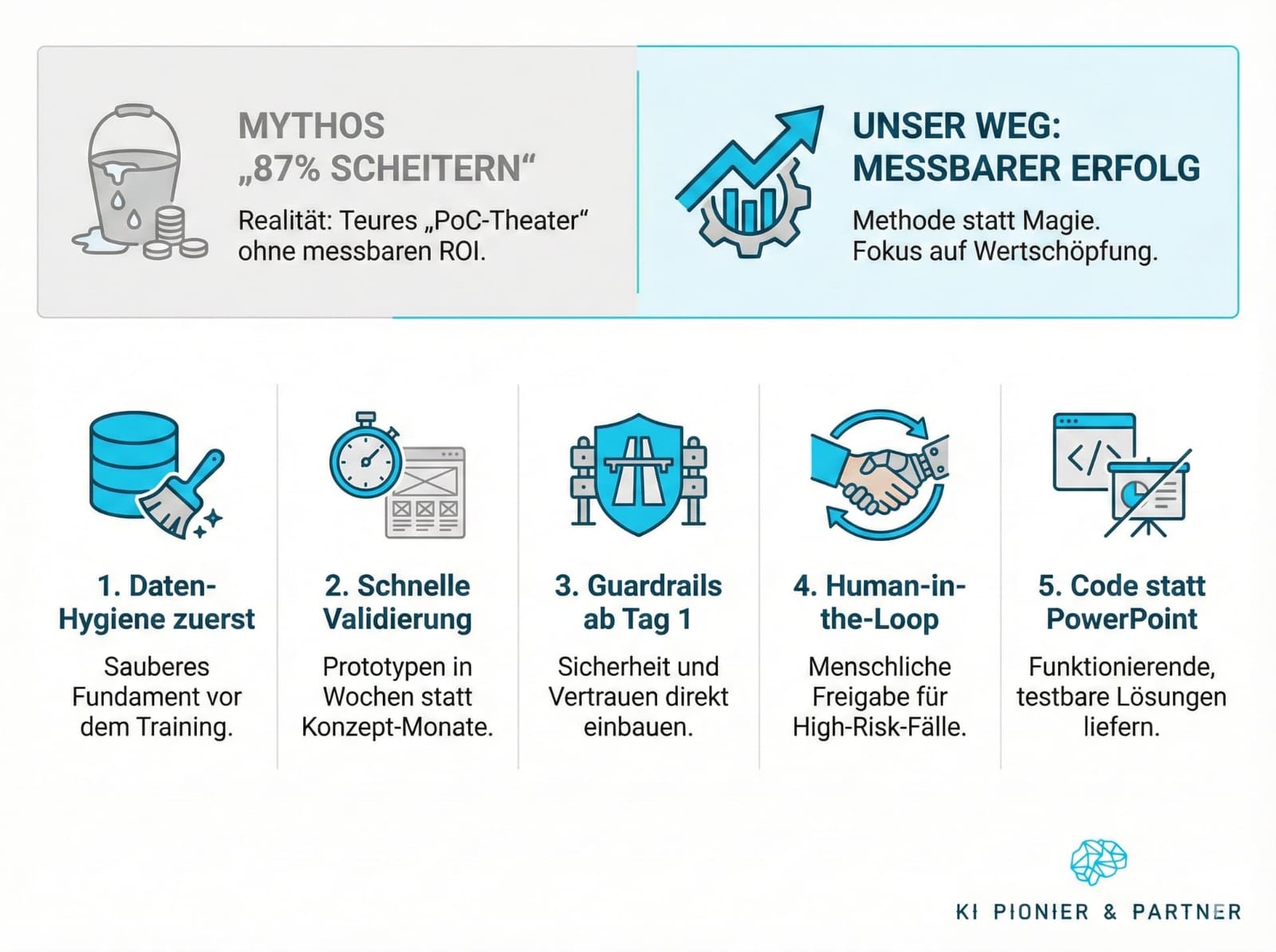 Infografik: 5 Prinzipien für erfolgreiche KI-Projekte im Mittelstand – Daten-Hygiene, schnelle Validierung, Guardrails, Human-in-the-Loop und Code statt PowerPoint